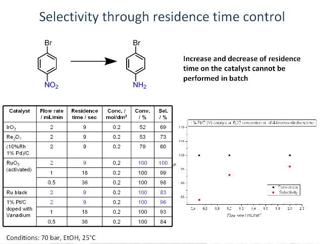 連續(xù)化流動反應器優(yōu)點