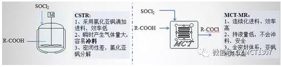 采用微反應器進行菊酰氯的連續化制備