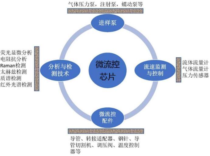從哪些方面來搭配一套滿足實驗要求的微流控實驗系統(tǒng)裝置 從哪些方面來搭配一套滿足實驗要求的微流控實驗系統(tǒng)裝置