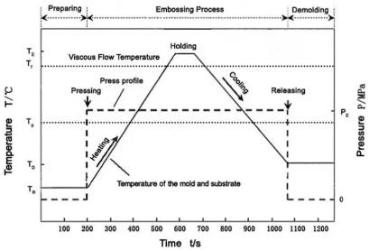 圖3 典型的熱壓成型參數圖