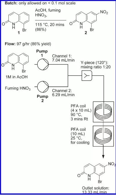 圖1. 8-溴-1H-2-喹啉酮硝化反應在釜式及微反應器中的比較 圖1. 8-溴-1H-2-喹啉酮硝化反應在釜式及微反應器中的比較