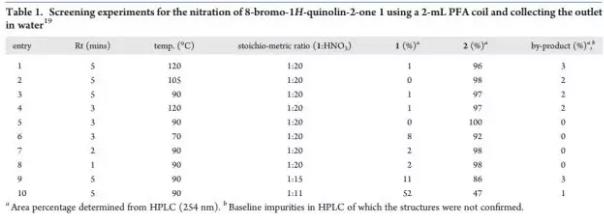 表1. 8-溴-1H-2-喹啉酮在硝化反應結果 表1. 8-溴-1H-2-喹啉酮在硝化反應結果