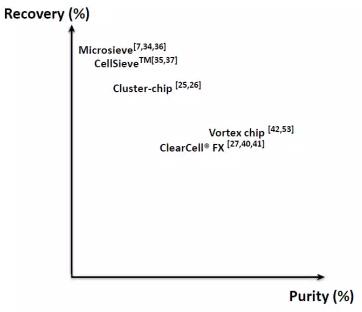 循環腫瘤細胞（CTC）恢復效率和產量純度的對比圖。