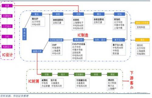 芯片制造核心工藝主要設備全景圖 芯片制造核心工藝主要設備全景圖