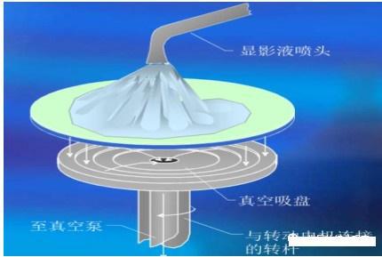 顯影過程示意圖 顯影過程示意圖