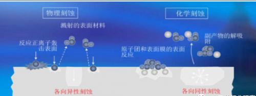 干法(物理)、濕法(化學)刻蝕原理示意圖 干法(物理)、濕法(化學)刻蝕原理示意圖