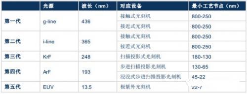 按所用光源,光刻機經歷了五代產品的發展 按所用光源,光刻機經歷了五代產品的發展