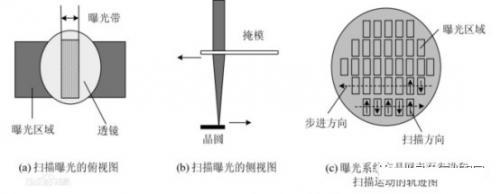 步進式投影示意圖 步進式投影示意圖
