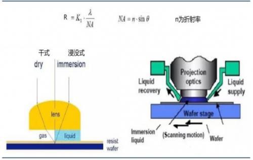 浸沒式光刻機原理 浸沒式光刻機原理