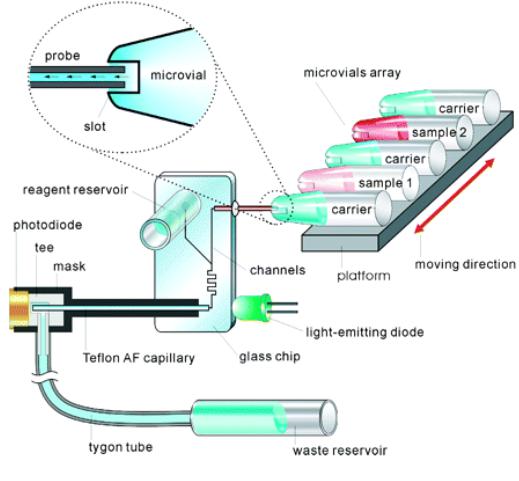 重力驅(qū)動(dòng):利用液體自重完成進(jìn)樣。 重力驅(qū)動(dòng):利用液體自重完成進(jìn)樣。