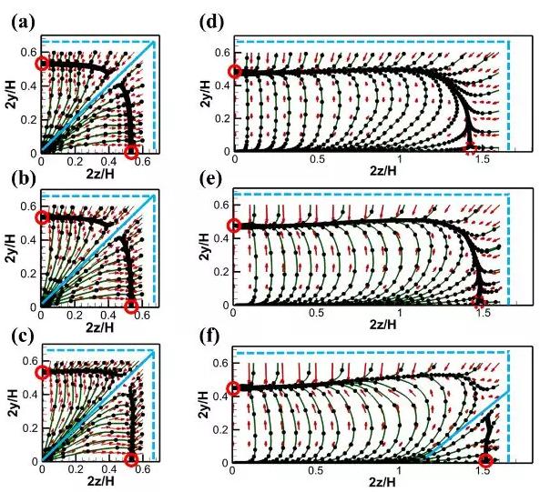 不同雷諾數下顆粒在通道截面內的慣性升力分布：Re=50 (a, d)；Re=100 (b, e)； Re=200 (c, f)。