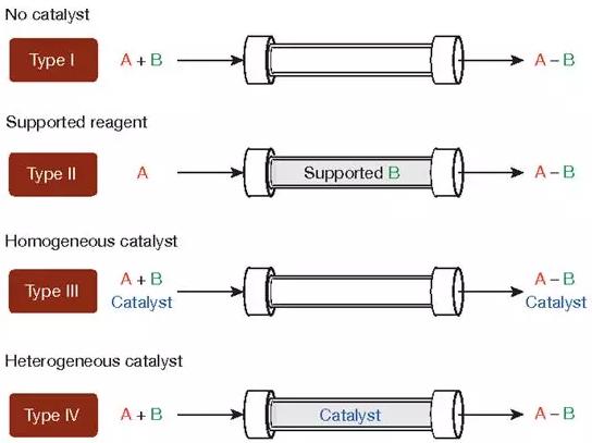 連續生產API的流程處理