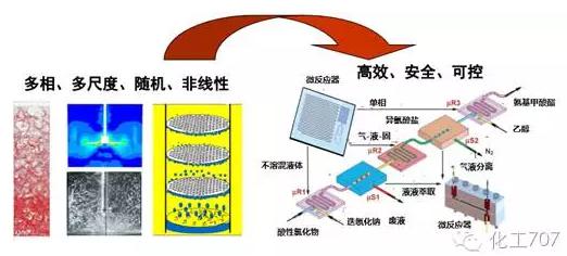 與傳統(tǒng)化工設(shè)備相比,微化工設(shè)備具有 與傳統(tǒng)化工設(shè)備相比,微化工設(shè)備具有