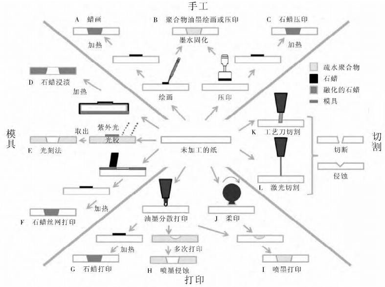 圖3紙芯片的制作方法原理圖 圖3紙芯片的制作方法原理圖