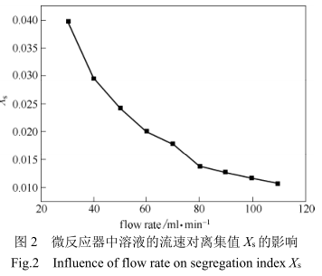 微反應器中器液的流速對離集值的影響 微反應器中器液的流速對離集值的影響