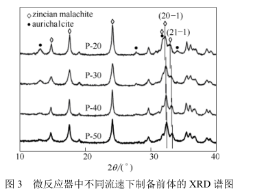 微反應器中不同流速下制備前體的XRD譜圖 微反應器中不同流速下制備前體的XRD譜圖