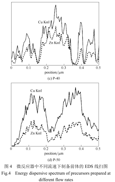 微反應器中不同流速下制備前體的EDS線掃圖 微反應器中不同流速下制備前體的EDS線掃圖