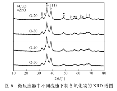 微反應器中不同流速下制備氧化物的XRD譜圖 微反應器中不同流速下制備氧化物的XRD譜圖