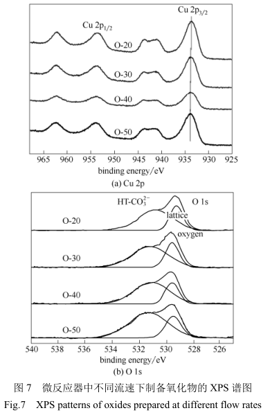 微反應器中不同流速下制備氧化物的XPS譜圖 微反應器中不同流速下制備氧化物的XPS譜圖