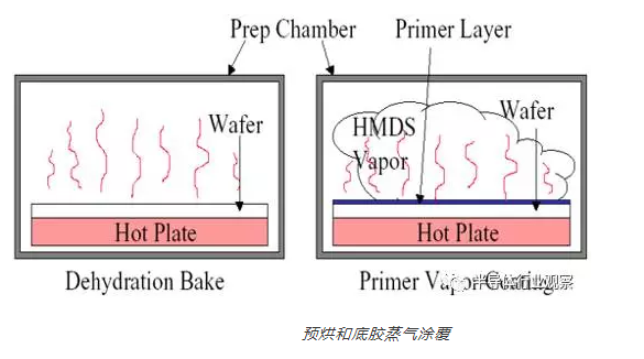 預烘和底膠蒸汽涂覆