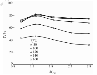  甲醛/乙二醛摩爾比對咪唑收率的影響