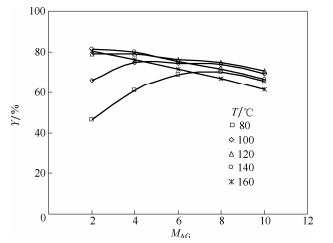  醋酸銨/乙二醛摩爾比對咪唑收率的影響