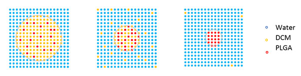溶劑從液滴蒸發形成PLGA珠粒的過程 溶劑從液滴蒸發形成PLGA珠粒的過程