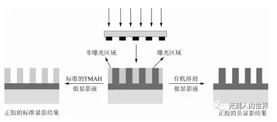 常規的顯影工藝與負顯影工藝對比