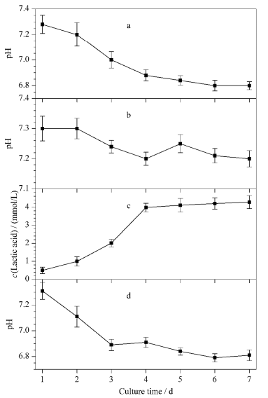 乳腺癌和乳房細胞的微環(huán)境酸化情況
