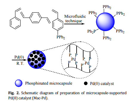 微膠囊負(fù)載鈀催化劑,其制備過程示意圖