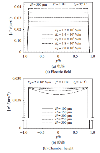 圖 5   電場驅動下流速幅值在不同電場、腔高、頻率、溫度的分布