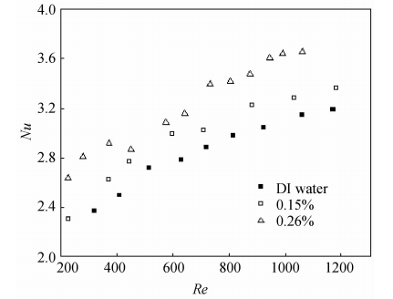 濃度對流動換熱特性的影響