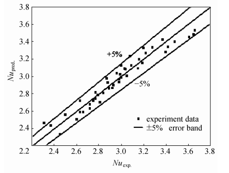 Ｎｕｓｓｅｌｔ數預測值與實驗值的比較