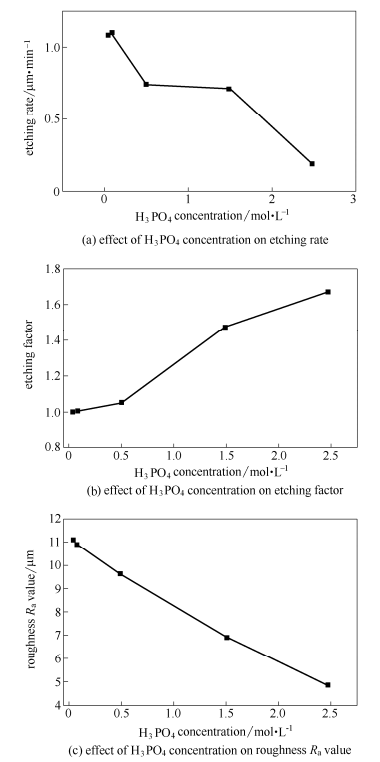 磷酸濃度對蝕刻質(zhì)量的影響