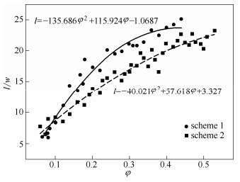 圖10液塞長度與兩相流量比之間的關系