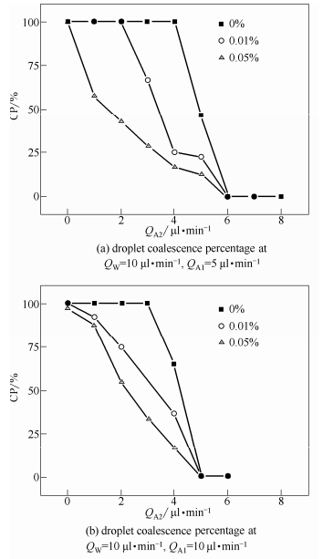 圖4疏水納米顆粒對于液滴聚并率的影響