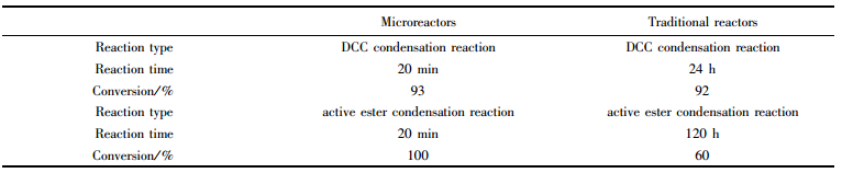 表２微反應(yīng)器和常規(guī)反應(yīng)器在多肽縮合反應(yīng)中的應(yīng)用