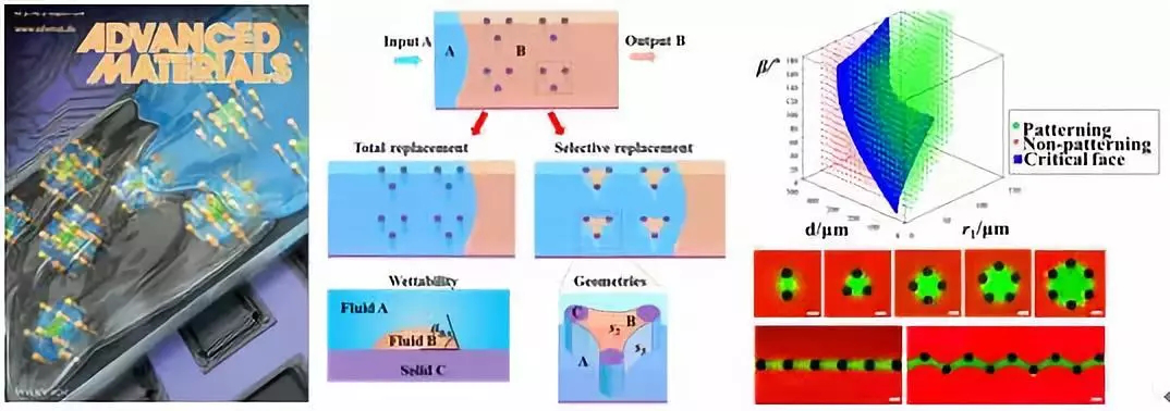 圖1. 一種普適的流體圖案化方法 圖1. 一種普適的流體圖案化方法