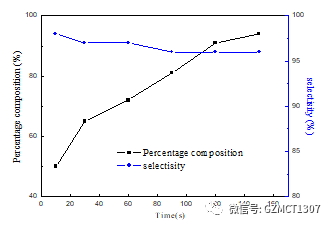 如圖Fig.2，不同停留時間下，產(chǎn)品含量與選擇性隨停留時間的變化曲線