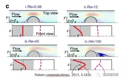  渦流形成和雷諾系數的關系