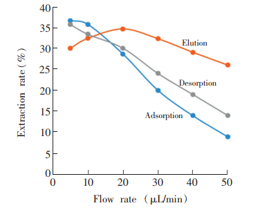 吸附、淋洗和解吸流速對DNA提取率的影響