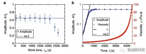 毛細管力要求表面最小變形。因此這兩種力之間存在競爭，從而產生結構的長度尺度