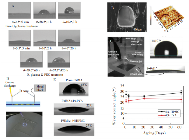 圖5(A)去離子水在PDMS基底上的光學顯微照片。上:O2-plasma處理后5min、1h、3h的水接觸角;下:O2-plasma-PEG處理后5min、2h、20h、60h、420h的水接觸角[45]。(B)左:PVSZ改性的PDMS通道界面SEM圖像;右:微通道表面AFM測得的改性厚度為400nm[46]。(C)左:采用PPAA法對PDMS改性;右:原始PDMS以及PPAA改性后PDMS的水接觸角[47]。(D)采用Pt絲進行空間控制局部電暈放電的原理及實物圖[48]。(E)左:旋涂PVA、HPMC前后PMMA的水接觸角;右:室溫下PVA、HPMC改性后水接觸角隨時間的變化趨勢