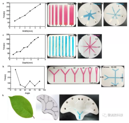 圖2 不同的流動行為操控