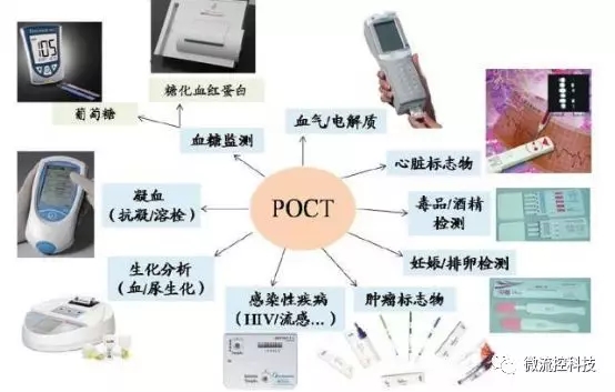 POCT應用領域(圖片來源:搜狐科技) POCT應用領域(圖片來源:搜狐科技)