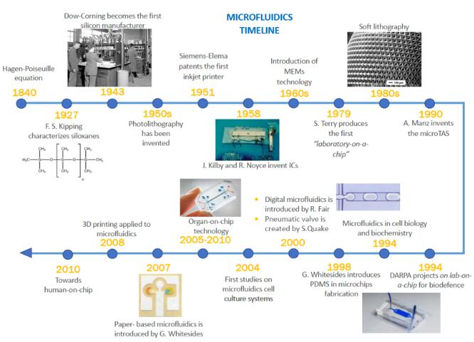 微流控技術時間表