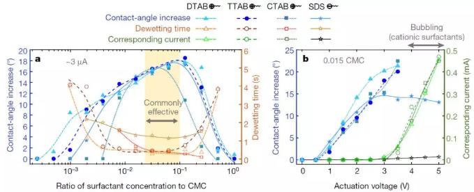 圖二:離子型表面活性劑的濃度和直流電壓對電去潤濕的影響 圖二:離子型表面活性劑的濃度和直流電壓對電去潤濕的影響