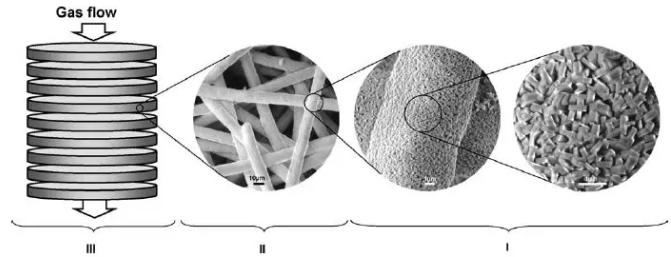 圖9. 沸石/燒結金屬纖維結構化催化床的三級結構