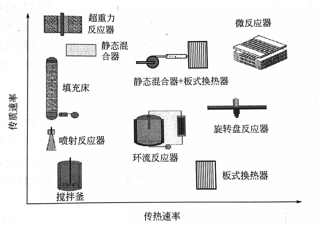 圖2 化工過程中各種反應器的傳質速率和傳質速率對比