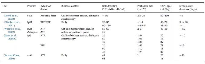 CHO細胞灌流培養生物反應器穩態操作條件示例 CHO細胞灌流培養生物反應器穩態操作條件示例